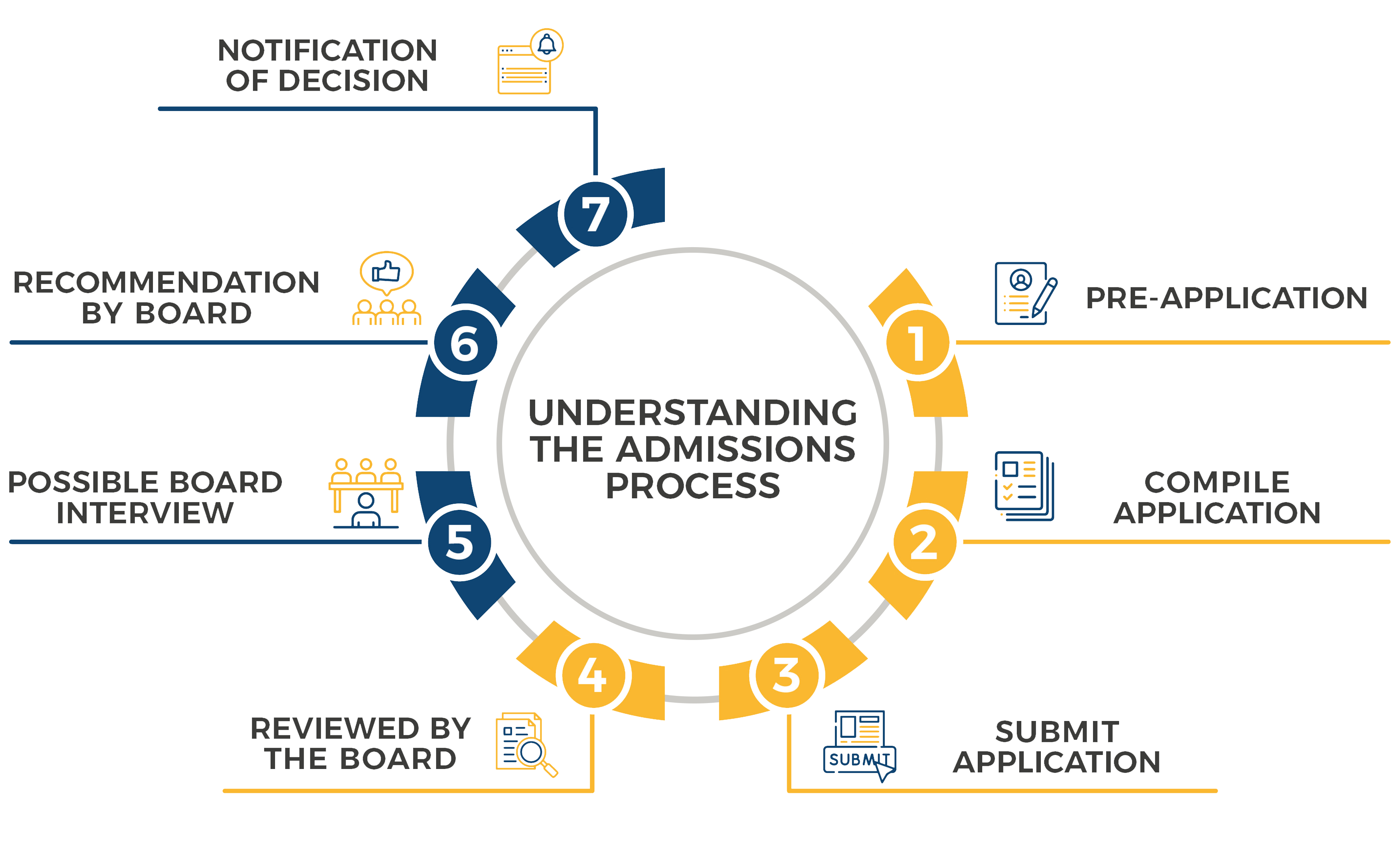 AP: Admissions Process